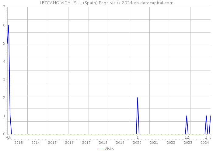 LEZCANO VIDAL SLL. (Spain) Page visits 2024 