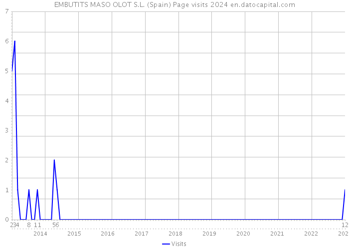 EMBUTITS MASO OLOT S.L. (Spain) Page visits 2024 