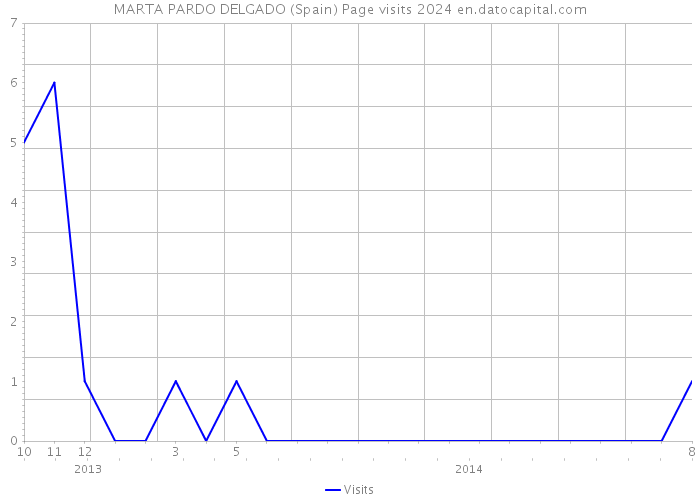 MARTA PARDO DELGADO (Spain) Page visits 2024 
