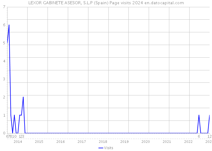 LEXOR GABINETE ASESOR, S.L.P (Spain) Page visits 2024 