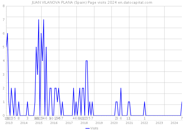 JUAN VILANOVA PLANA (Spain) Page visits 2024 