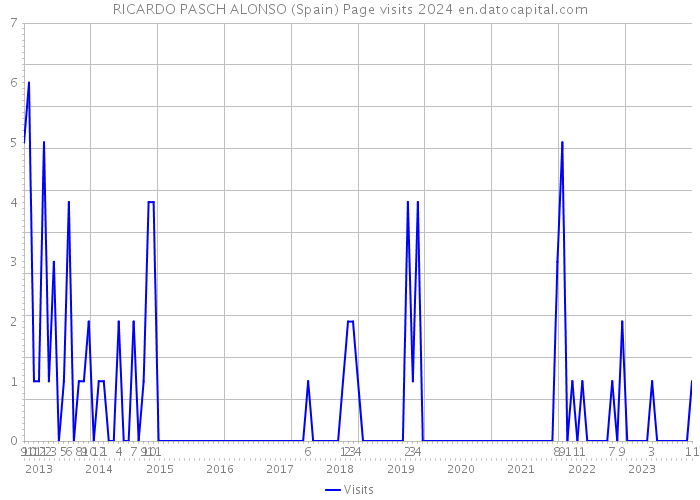 RICARDO PASCH ALONSO (Spain) Page visits 2024 