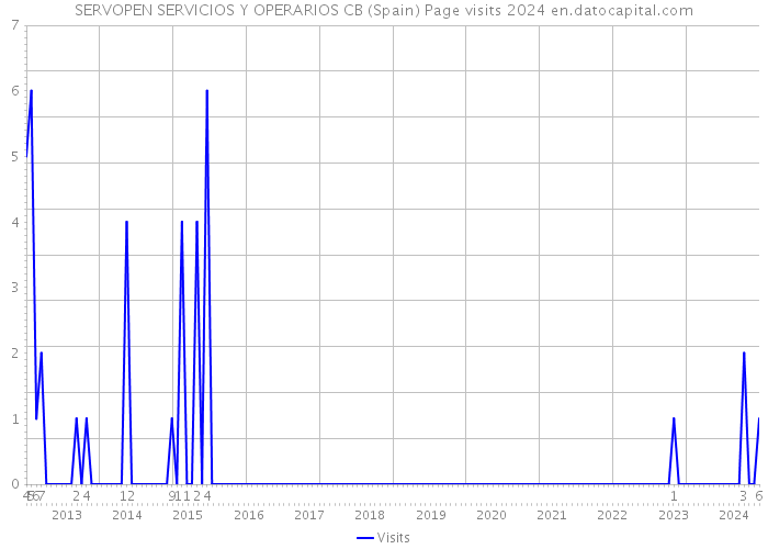 SERVOPEN SERVICIOS Y OPERARIOS CB (Spain) Page visits 2024 