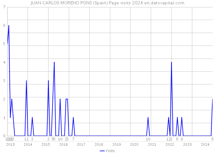 JUAN CARLOS MORENO PONS (Spain) Page visits 2024 