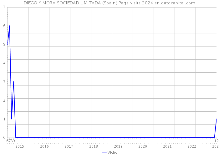 DIEGO Y MORA SOCIEDAD LIMITADA (Spain) Page visits 2024 