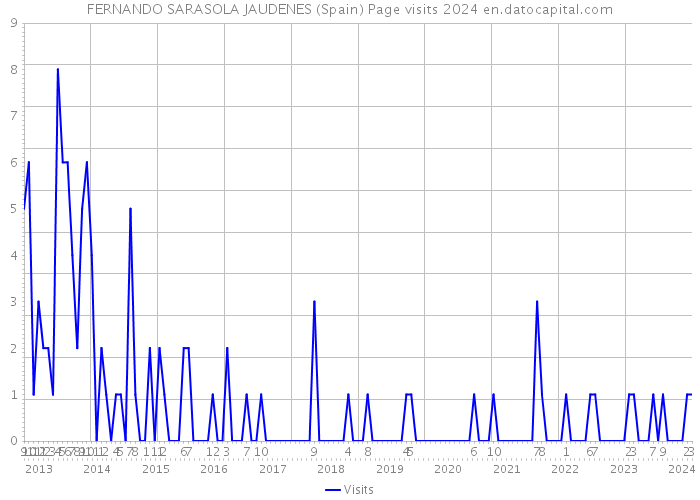 FERNANDO SARASOLA JAUDENES (Spain) Page visits 2024 