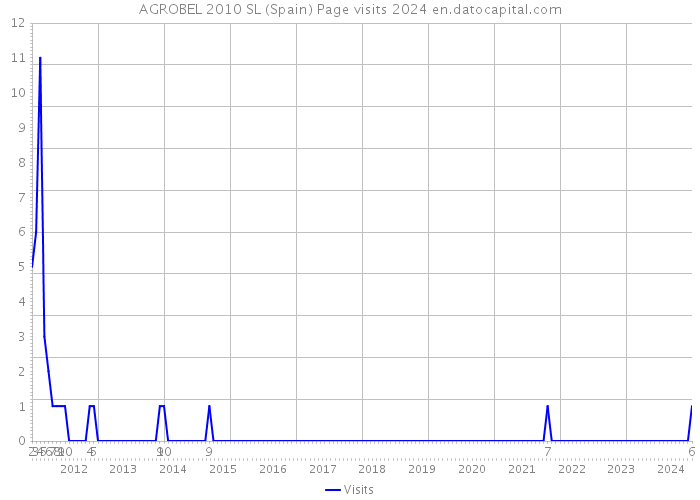 AGROBEL 2010 SL (Spain) Page visits 2024 