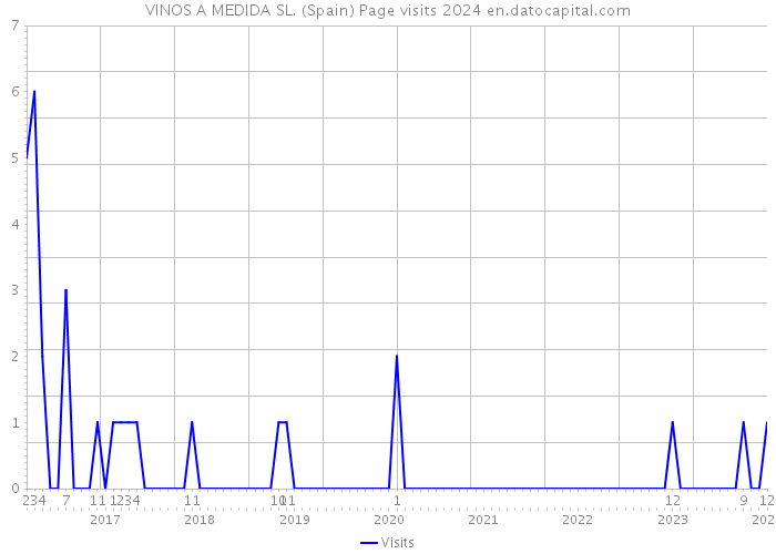 VINOS A MEDIDA SL. (Spain) Page visits 2024 