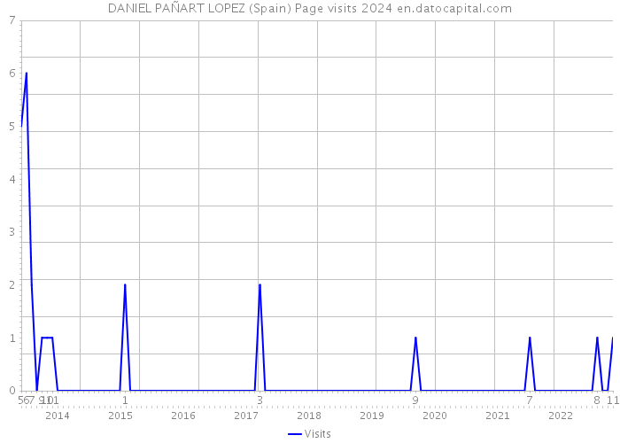 DANIEL PAÑART LOPEZ (Spain) Page visits 2024 