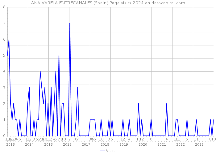 ANA VARELA ENTRECANALES (Spain) Page visits 2024 