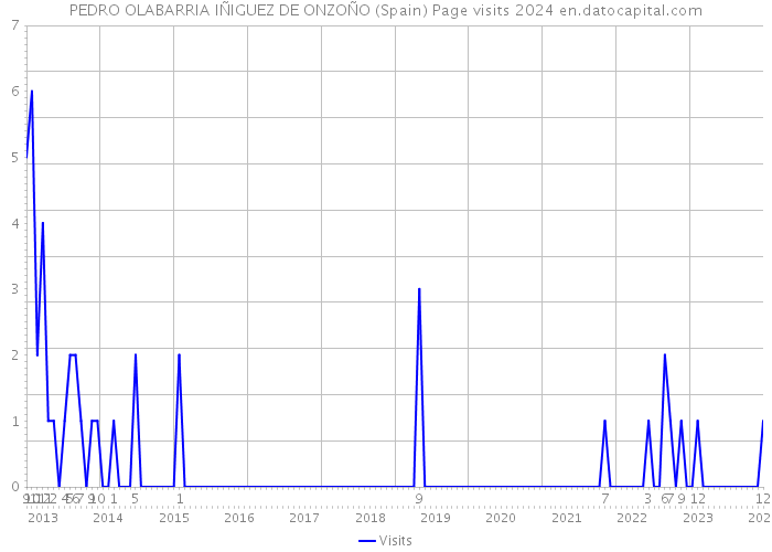 PEDRO OLABARRIA IÑIGUEZ DE ONZOÑO (Spain) Page visits 2024 