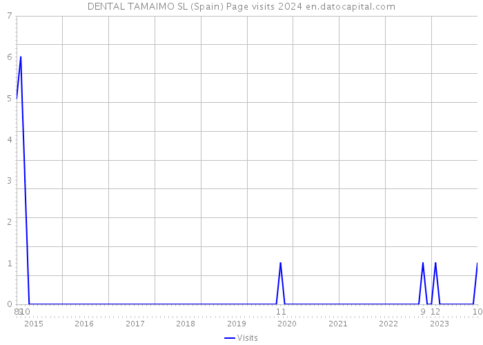 DENTAL TAMAIMO SL (Spain) Page visits 2024 