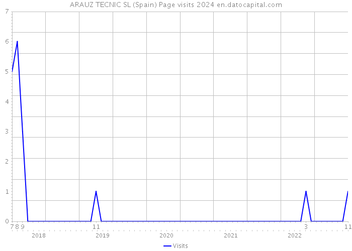 ARAUZ TECNIC SL (Spain) Page visits 2024 