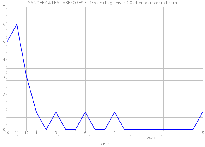 SANCHEZ & LEAL ASESORES SL (Spain) Page visits 2024 