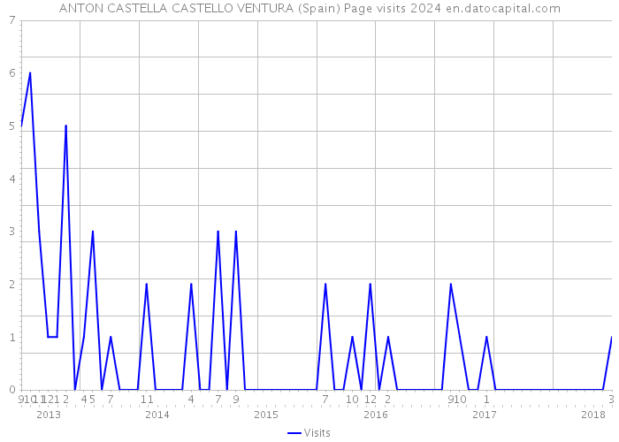 ANTON CASTELLA CASTELLO VENTURA (Spain) Page visits 2024 