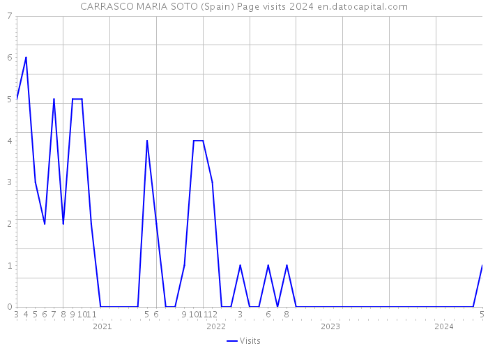 CARRASCO MARIA SOTO (Spain) Page visits 2024 