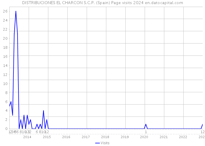 DISTRIBUCIONES EL CHARCON S.C.P. (Spain) Page visits 2024 