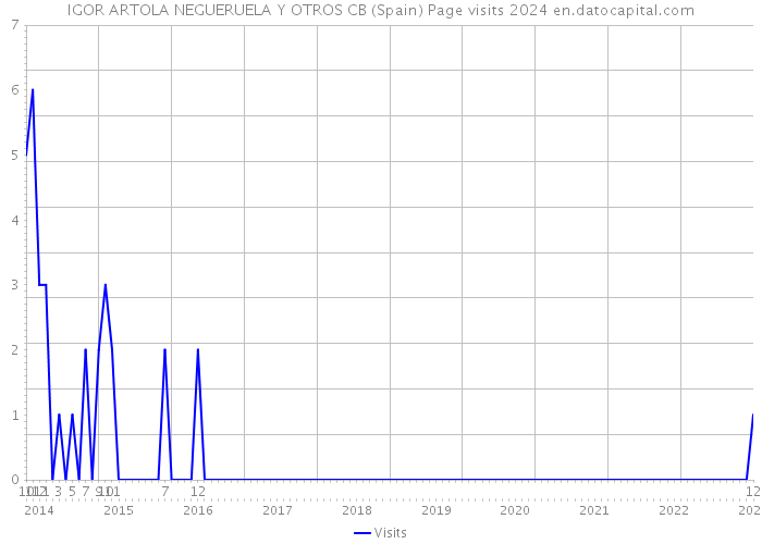 IGOR ARTOLA NEGUERUELA Y OTROS CB (Spain) Page visits 2024 