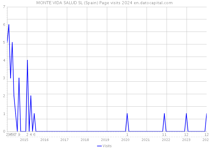 MONTE VIDA SALUD SL (Spain) Page visits 2024 