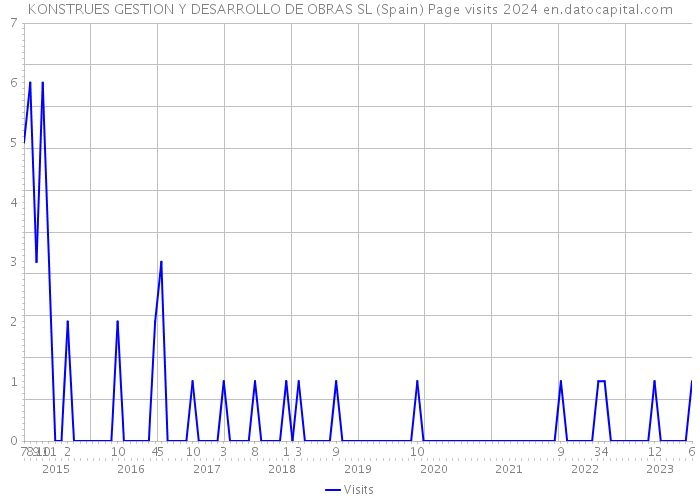 KONSTRUES GESTION Y DESARROLLO DE OBRAS SL (Spain) Page visits 2024 