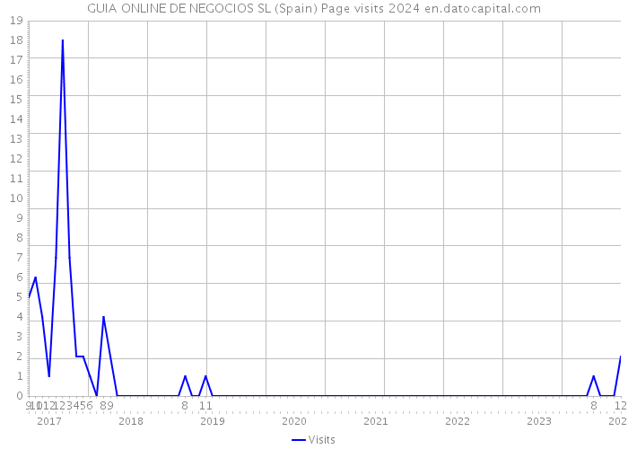 GUIA ONLINE DE NEGOCIOS SL (Spain) Page visits 2024 