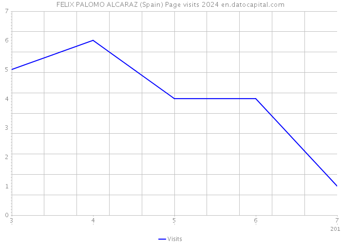 FELIX PALOMO ALCARAZ (Spain) Page visits 2024 