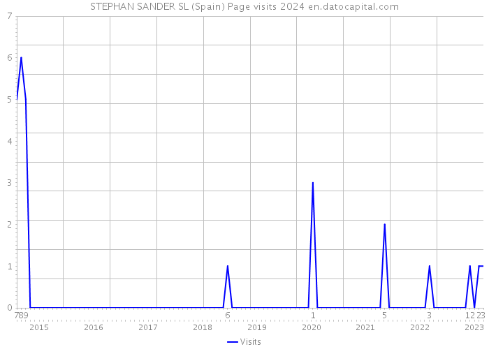 STEPHAN SANDER SL (Spain) Page visits 2024 