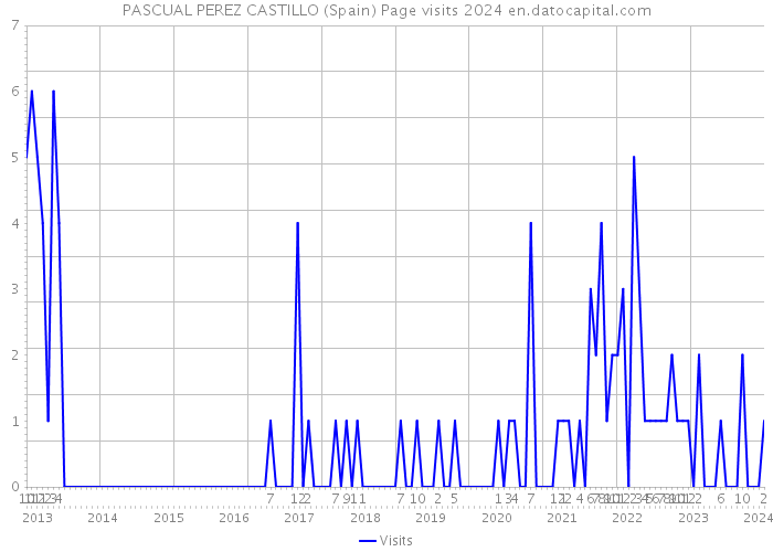 PASCUAL PEREZ CASTILLO (Spain) Page visits 2024 