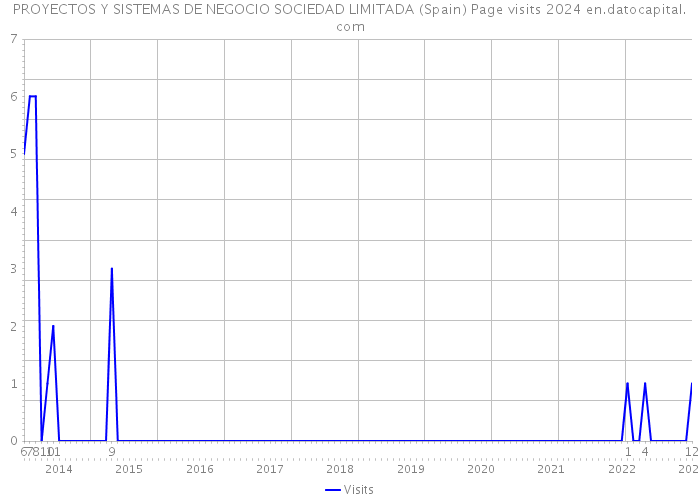 PROYECTOS Y SISTEMAS DE NEGOCIO SOCIEDAD LIMITADA (Spain) Page visits 2024 