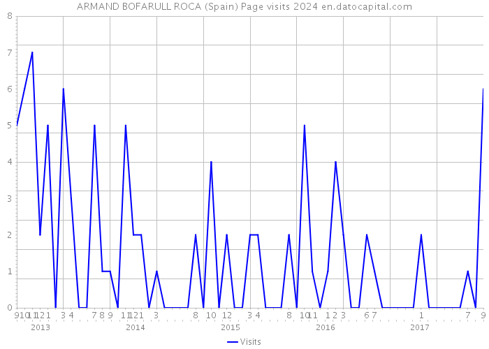 ARMAND BOFARULL ROCA (Spain) Page visits 2024 