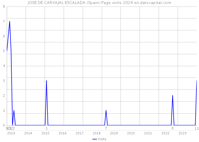 JOSE DE CARVAJAL ESCALADA (Spain) Page visits 2024 