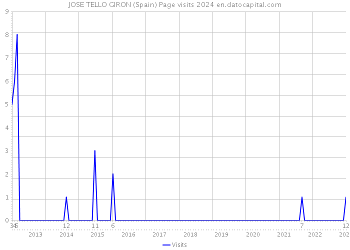 JOSE TELLO GIRON (Spain) Page visits 2024 