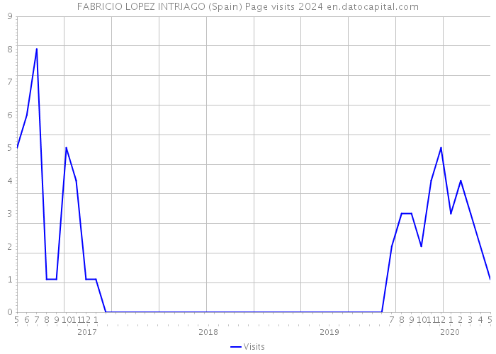 FABRICIO LOPEZ INTRIAGO (Spain) Page visits 2024 