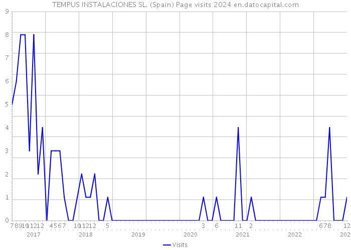TEMPUS INSTALACIONES SL. (Spain) Page visits 2024 