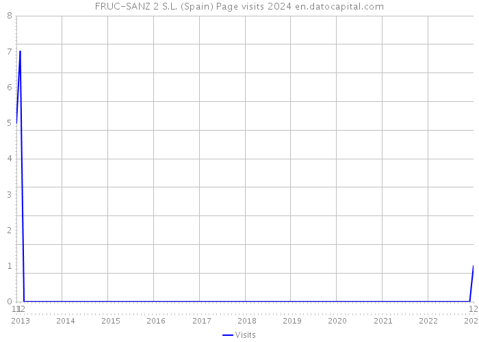 FRUC-SANZ 2 S.L. (Spain) Page visits 2024 