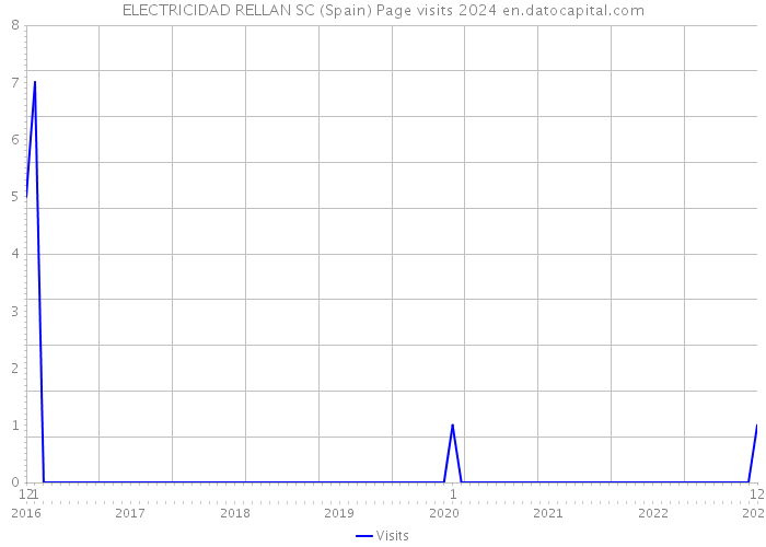 ELECTRICIDAD RELLAN SC (Spain) Page visits 2024 