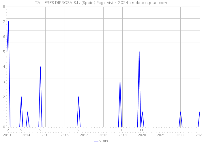 TALLERES DIPROSA S.L. (Spain) Page visits 2024 