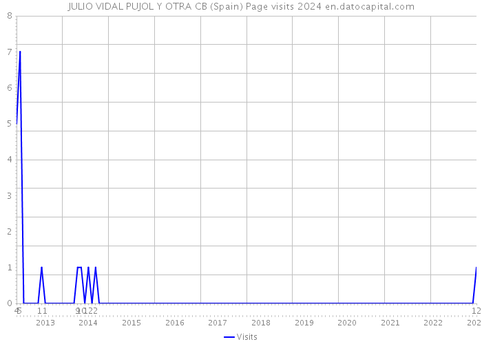 JULIO VIDAL PUJOL Y OTRA CB (Spain) Page visits 2024 