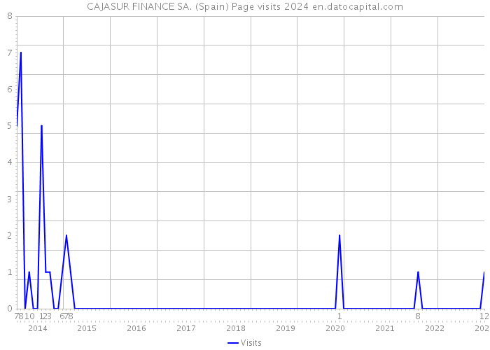 CAJASUR FINANCE SA. (Spain) Page visits 2024 