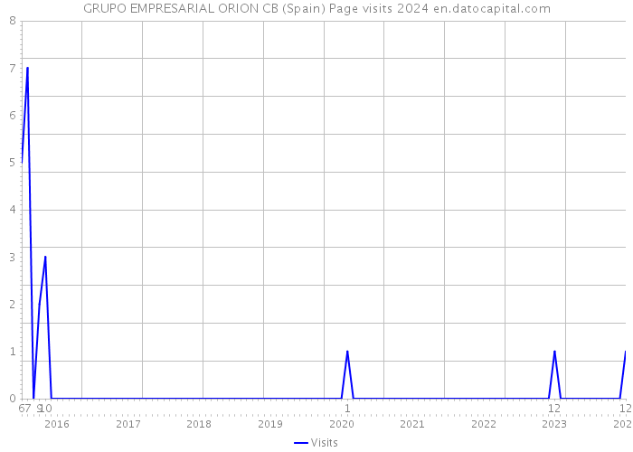 GRUPO EMPRESARIAL ORION CB (Spain) Page visits 2024 