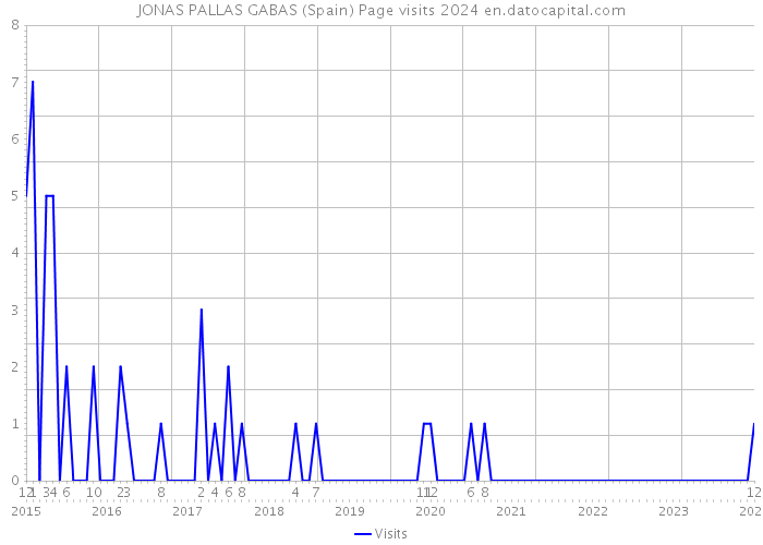 JONAS PALLAS GABAS (Spain) Page visits 2024 