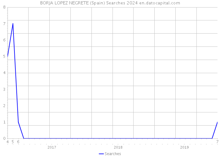 BORJA LOPEZ NEGRETE (Spain) Searches 2024 