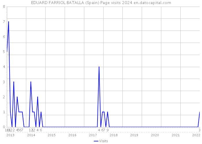 EDUARD FARRIOL BATALLA (Spain) Page visits 2024 