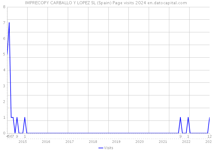 IMPRECOPY CARBALLO Y LOPEZ SL (Spain) Page visits 2024 