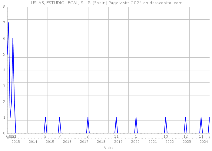 IUSLAB, ESTUDIO LEGAL, S.L.P. (Spain) Page visits 2024 