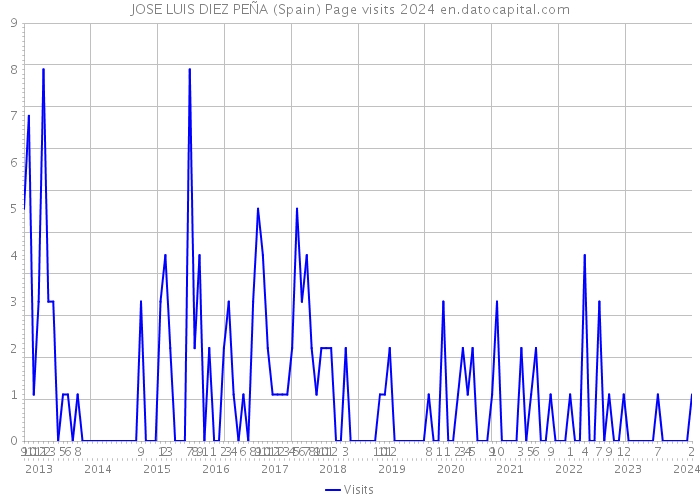 JOSE LUIS DIEZ PEÑA (Spain) Page visits 2024 