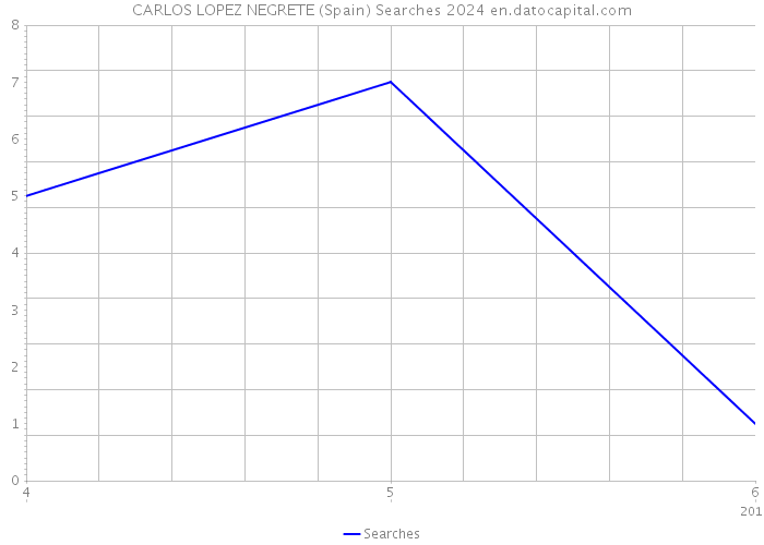 CARLOS LOPEZ NEGRETE (Spain) Searches 2024 