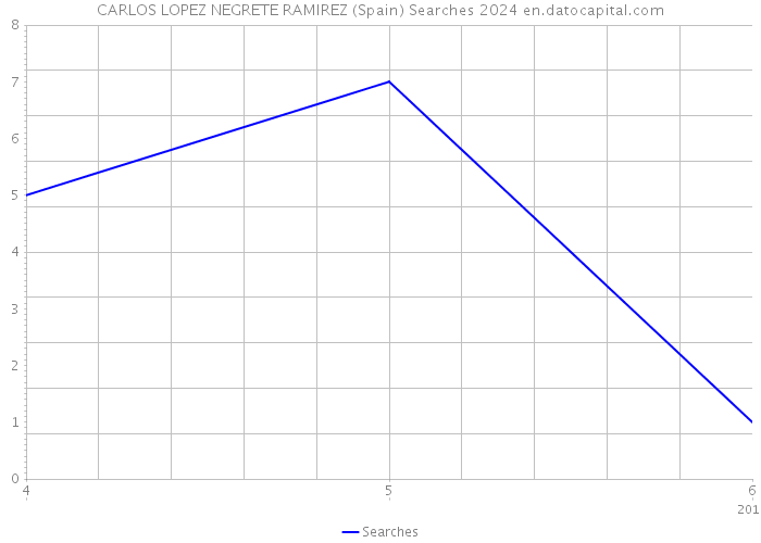 CARLOS LOPEZ NEGRETE RAMIREZ (Spain) Searches 2024 