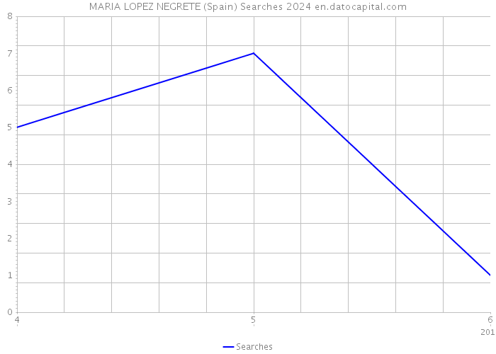 MARIA LOPEZ NEGRETE (Spain) Searches 2024 