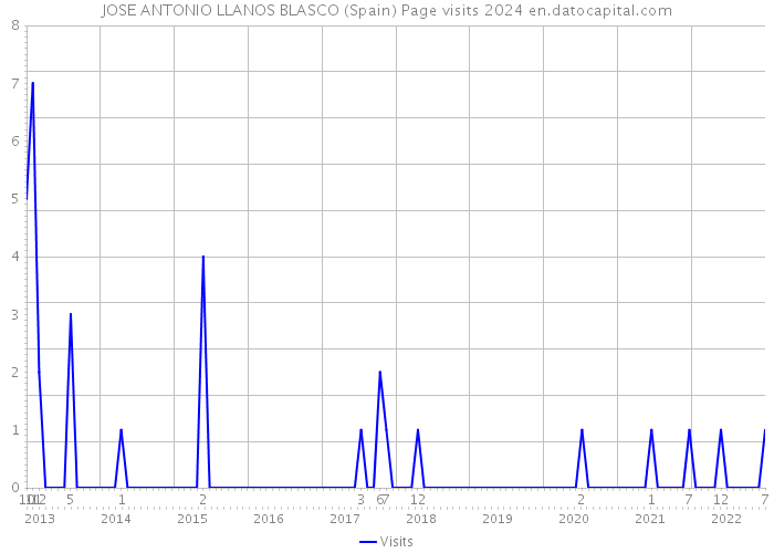 JOSE ANTONIO LLANOS BLASCO (Spain) Page visits 2024 
